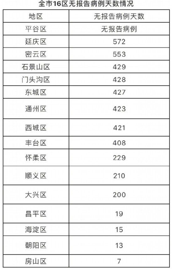北京新增4例本土确诊10例阳性-北京新增5例本土确诊详情-第2张图片