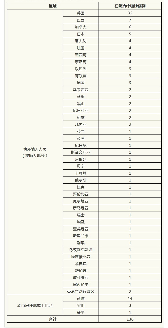 31省区市新增11例境外输入病例-31省份新增境外输入确诊病例-第2张图片