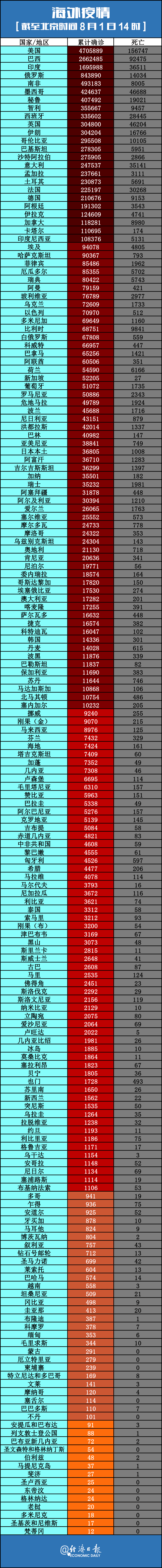 全球疫情最新确诊统计-全球疫情数据-第2张图片