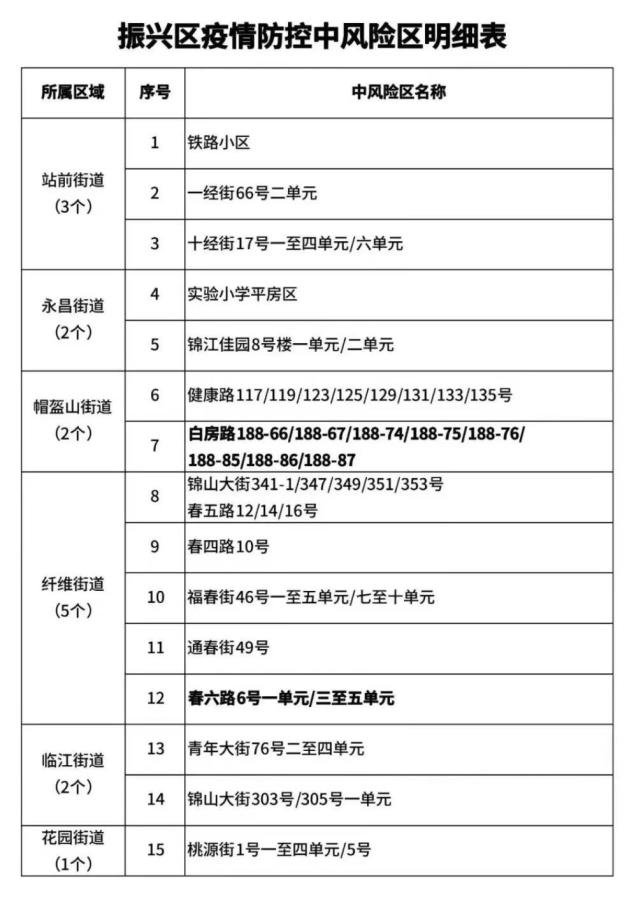 “辽宁一小区划定为高风险区	” 辽宁有哪些小区？-第2张图片
