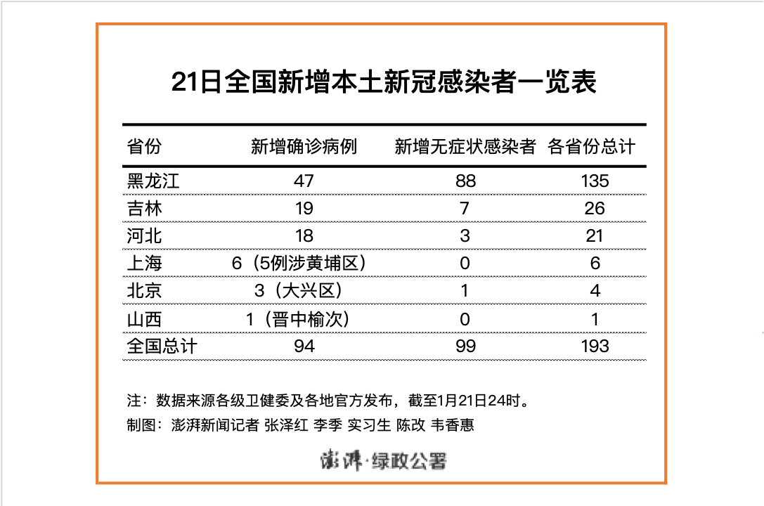 31省份新增本土确诊47例︰(31省份新增本土确诊数量)-第2张图片