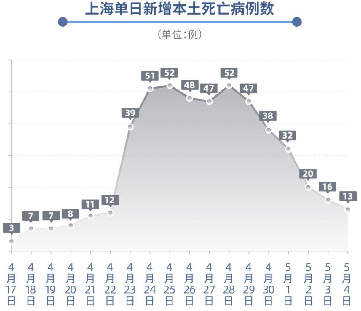 上海疫情正处于快速上升阶段.2022上海疫情开始和结束时间-第2张图片