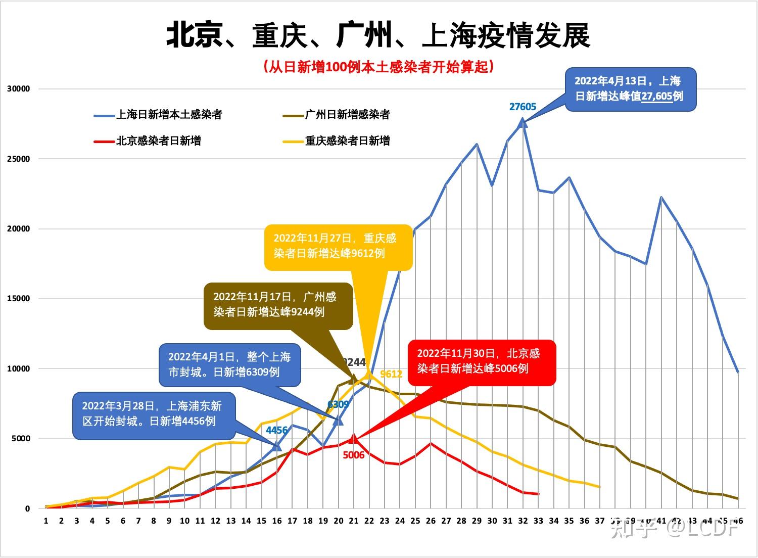 上海疫情正处于快速上升阶段.2022上海疫情开始和结束时间-第3张图片