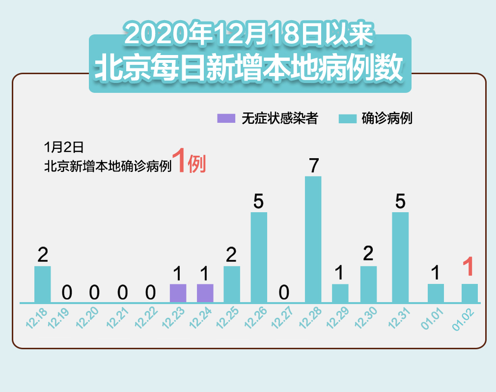 31省份新增本土确诊71例︰(31省份新增本土确诊71例分布多省)-第3张图片
