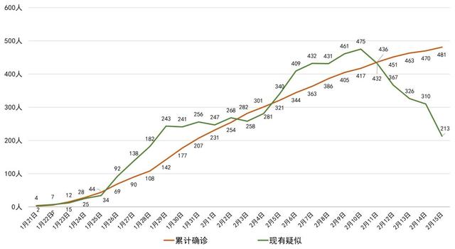 “重庆疫情的最新情况” 重庆疫情最新情况数据统计图？-第2张图片