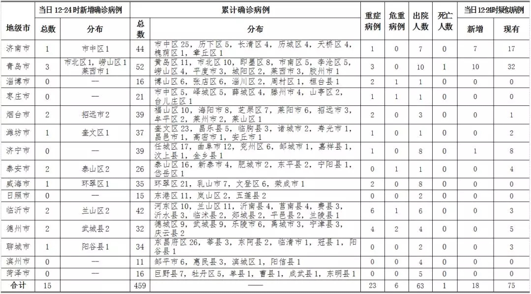 山东新增12例本土无症状.山东新增12例本土无症状病例-第2张图片