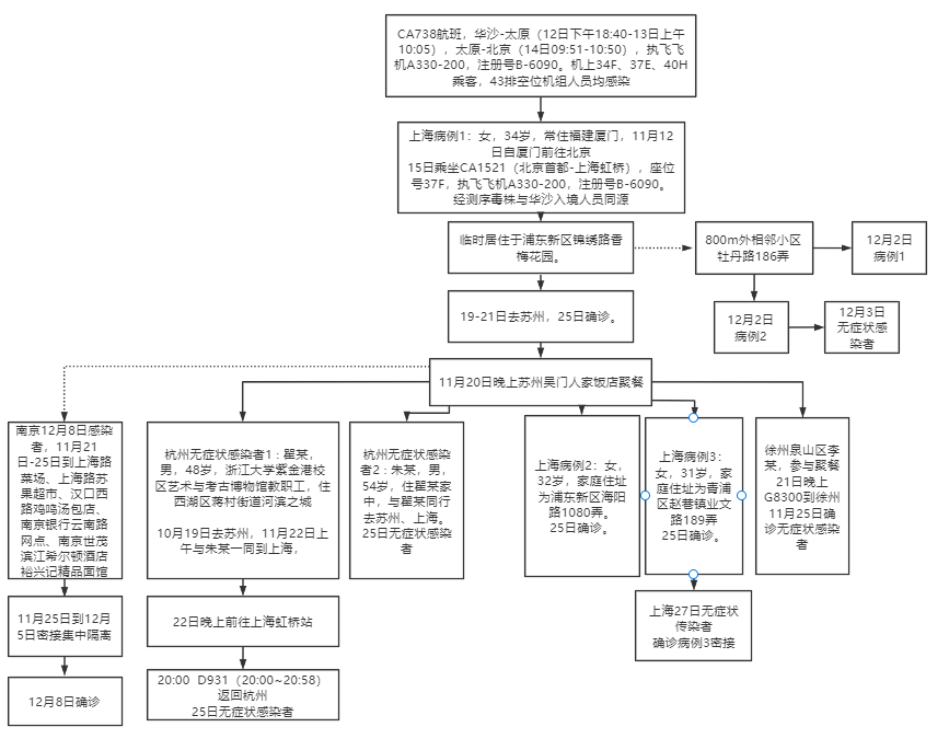 “昆明通报2例核酸初筛阳性:系夫妻	” 昆明昨晚？-第2张图片