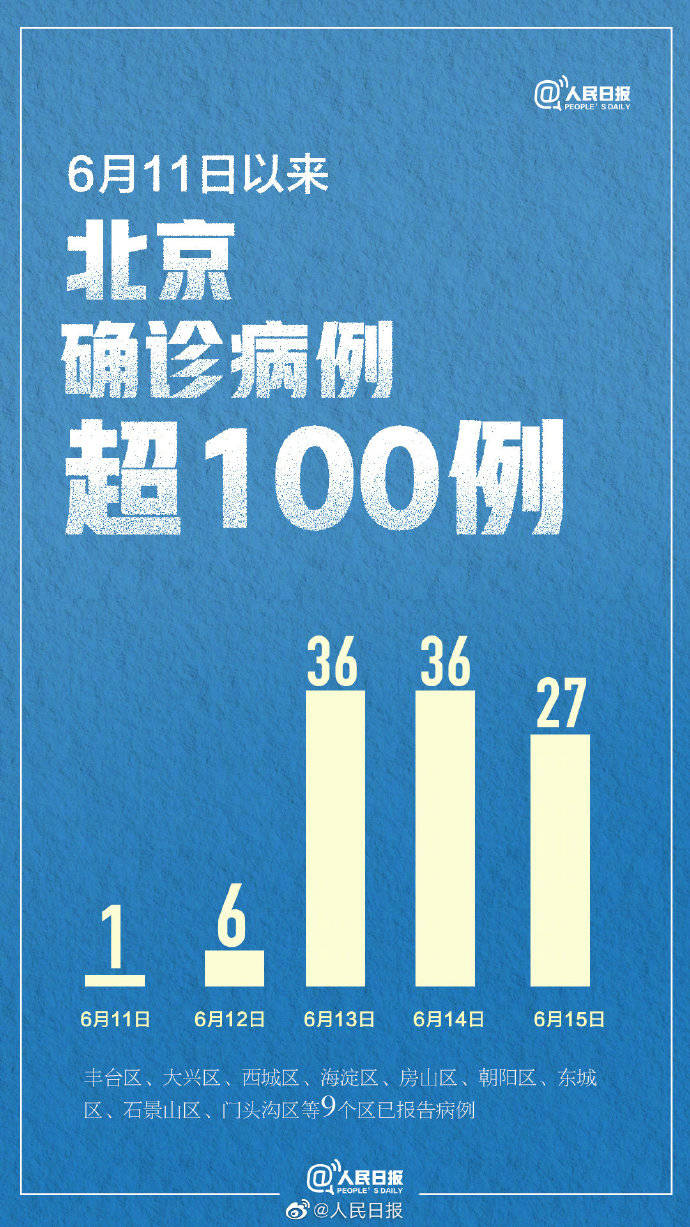 「北京新增22例」〃北京新增病例-第2张图片